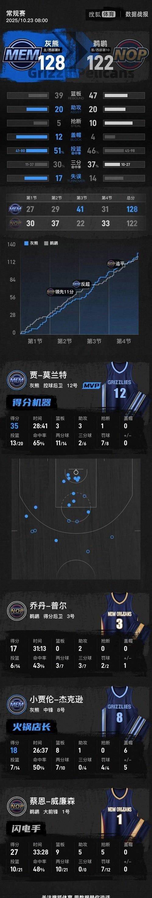 关于鹈鹕力克黄蜂，莫兰特一己之力扛起全队的信息